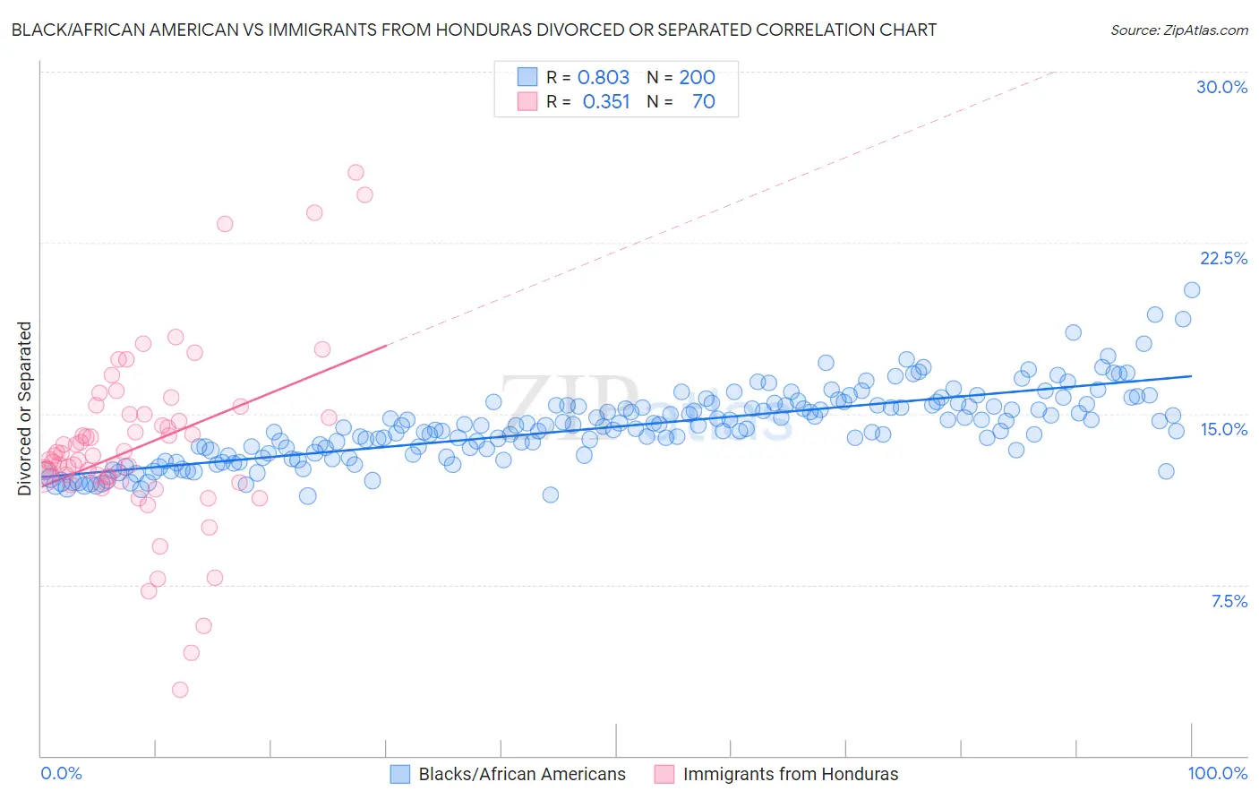 Black/African American vs Immigrants from Honduras Divorced or Separated
