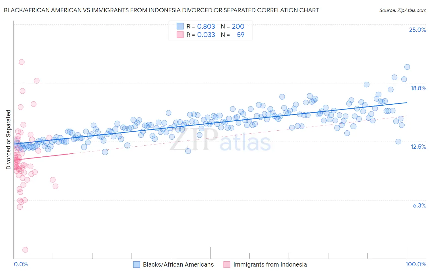 Black/African American vs Immigrants from Indonesia Divorced or Separated