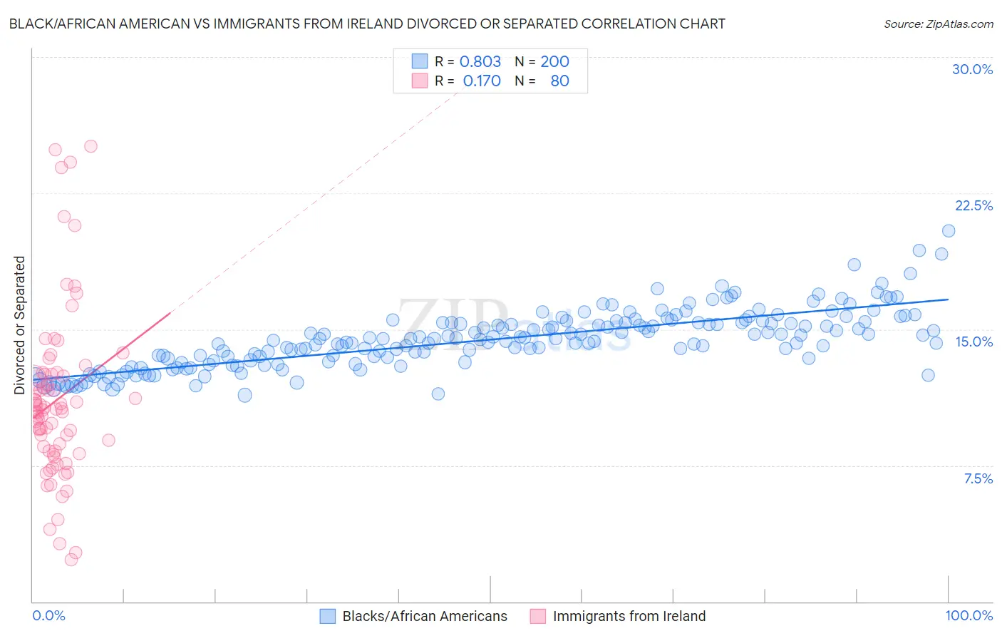Black/African American vs Immigrants from Ireland Divorced or Separated