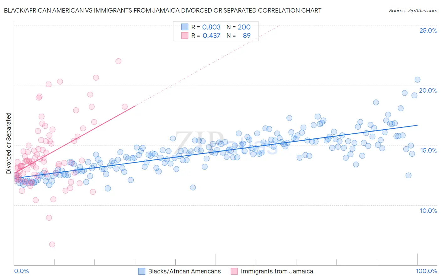 Black/African American vs Immigrants from Jamaica Divorced or Separated