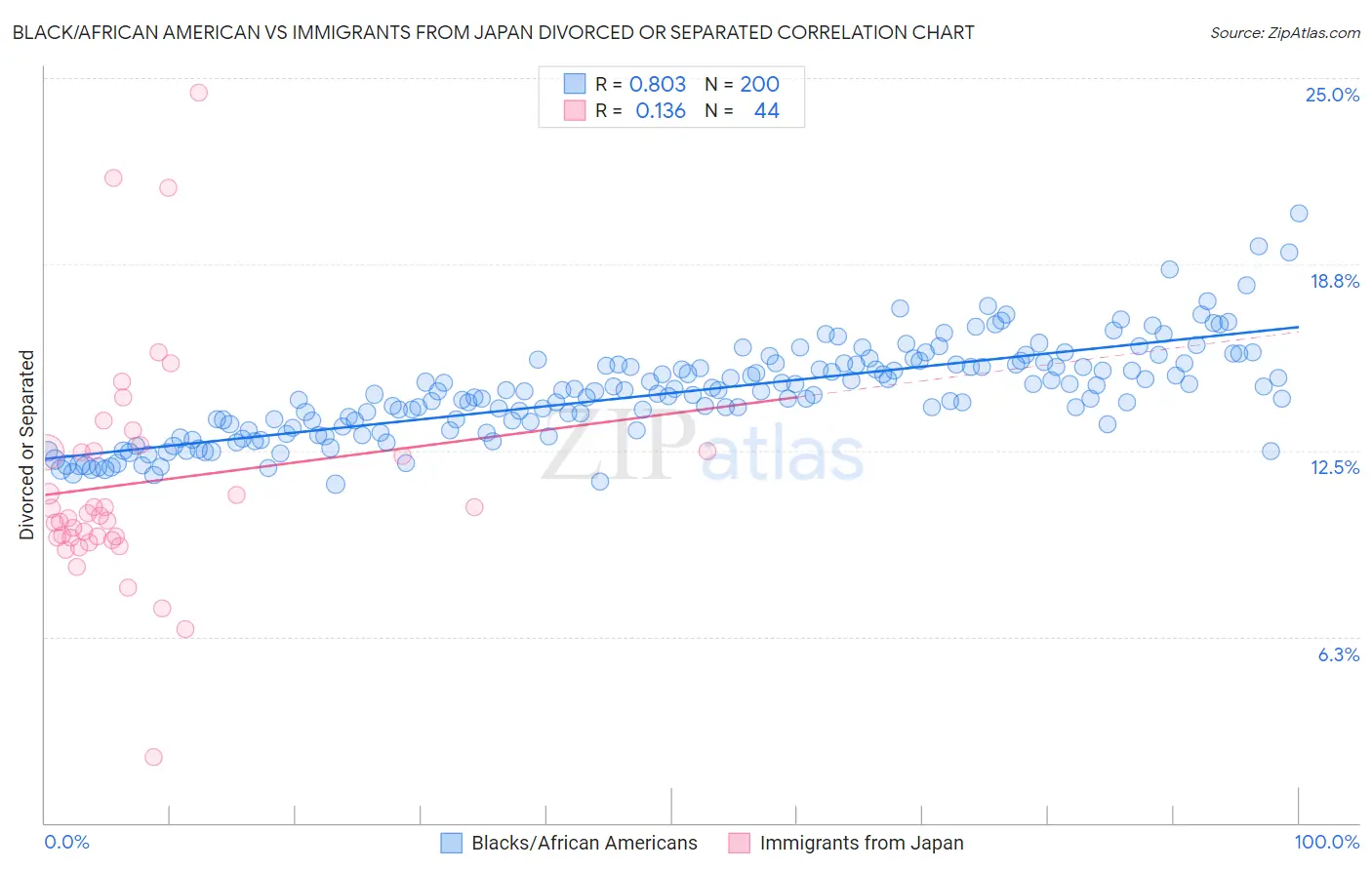 Black/African American vs Immigrants from Japan Divorced or Separated