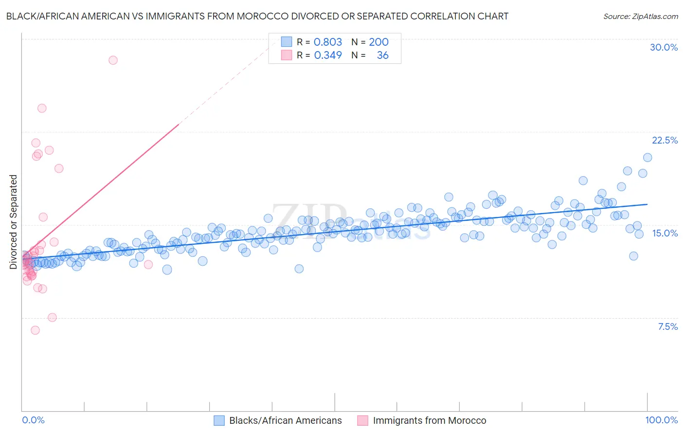 Black/African American vs Immigrants from Morocco Divorced or Separated