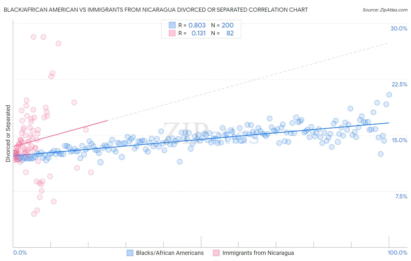 Black/African American vs Immigrants from Nicaragua Divorced or Separated