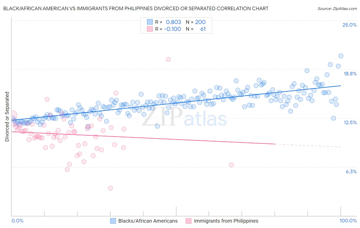 Black/African American vs Immigrants from Philippines Divorced or Separated