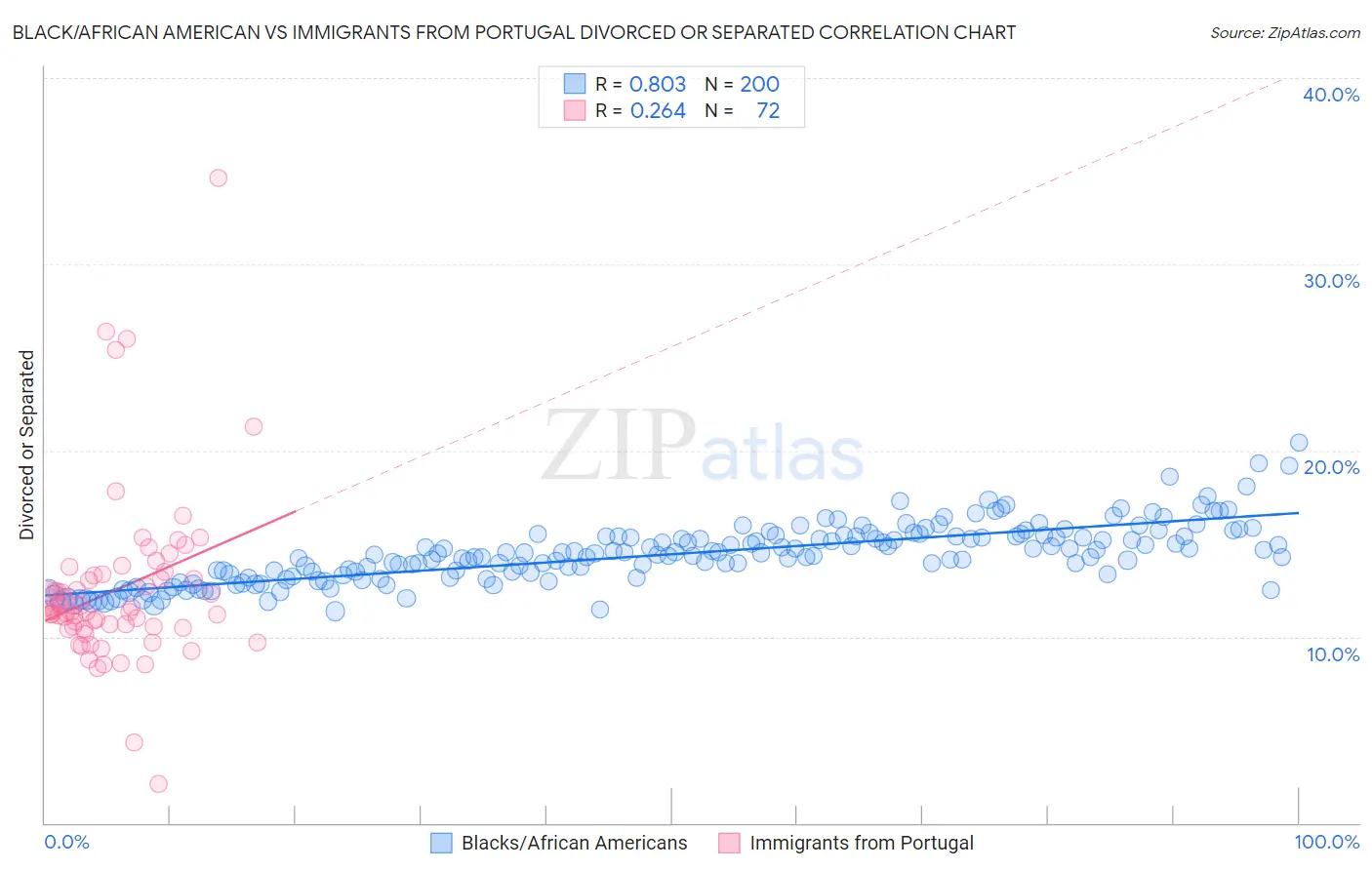 Black/African American vs Immigrants from Portugal Divorced or Separated