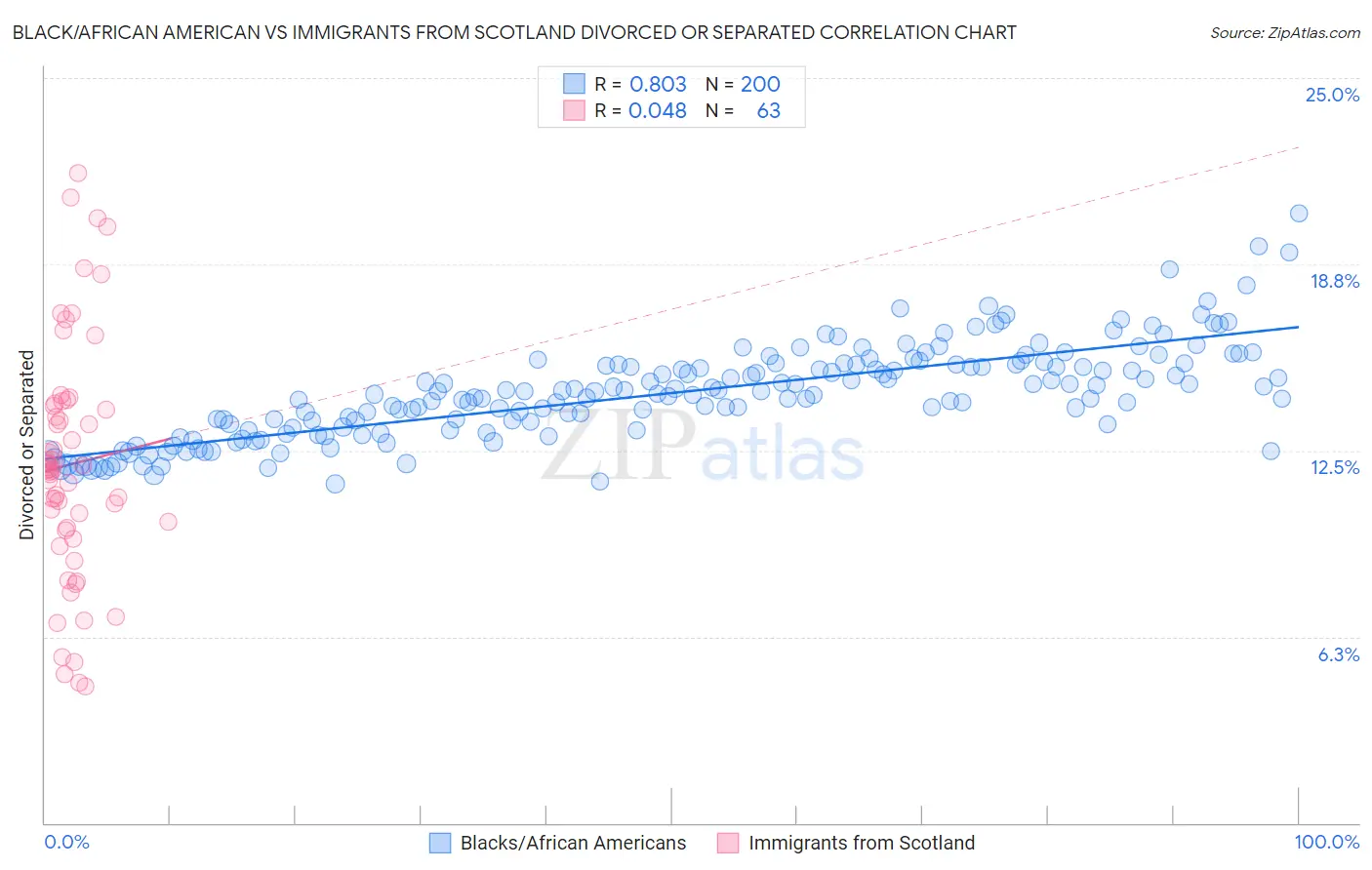 Black/African American vs Immigrants from Scotland Divorced or Separated