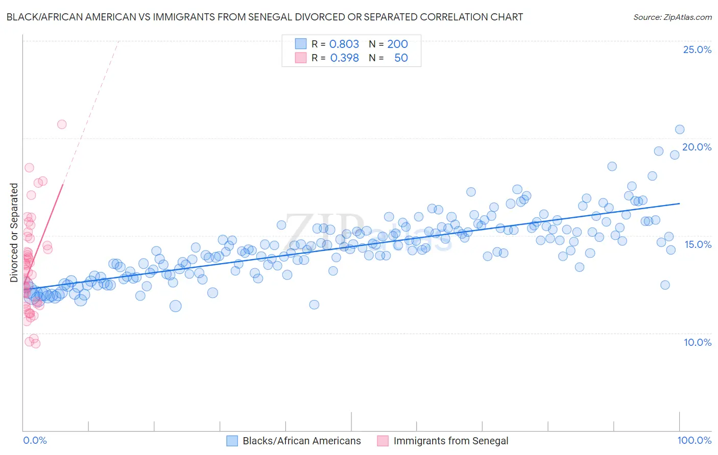 Black/African American vs Immigrants from Senegal Divorced or Separated