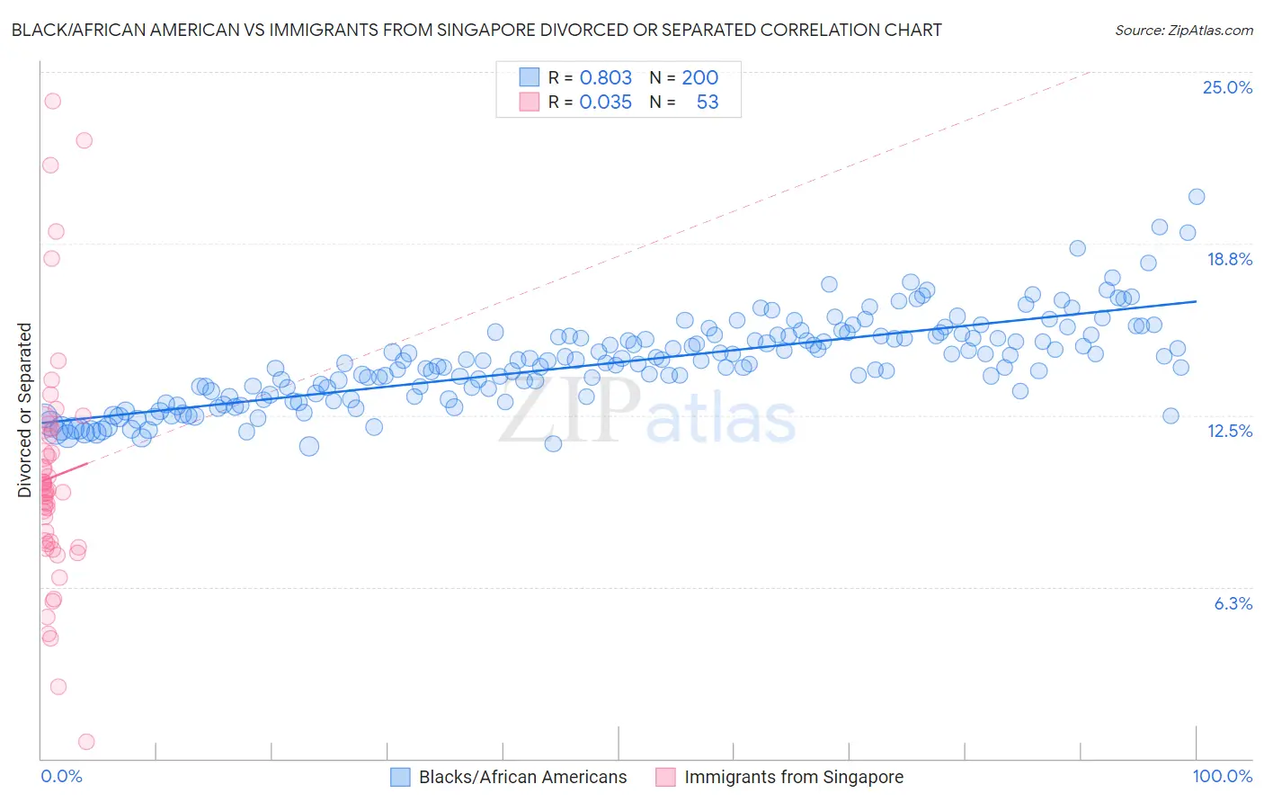 Black/African American vs Immigrants from Singapore Divorced or Separated