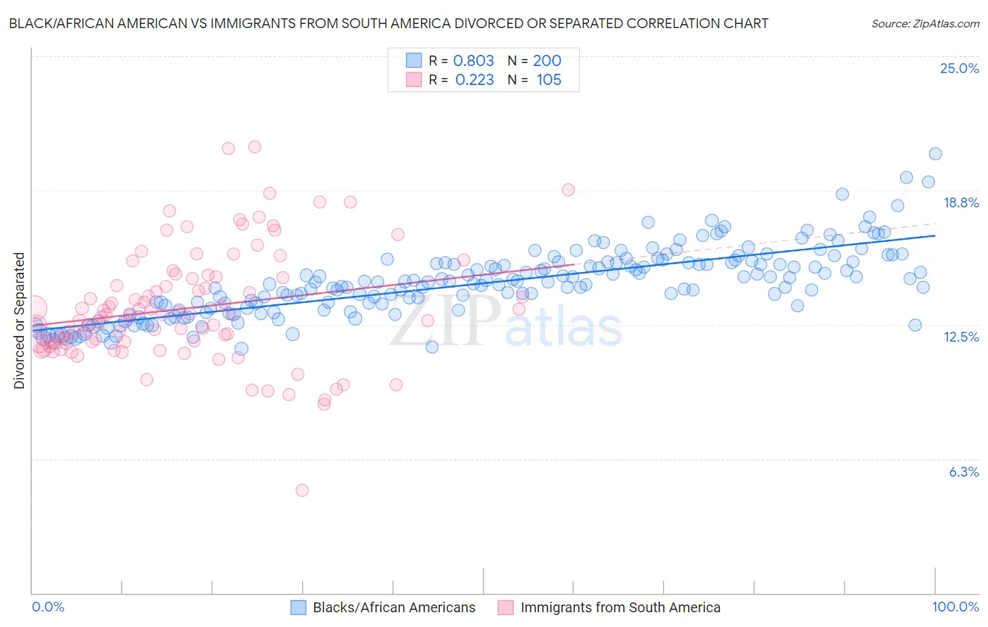 Black/African American vs Immigrants from South America Divorced or Separated