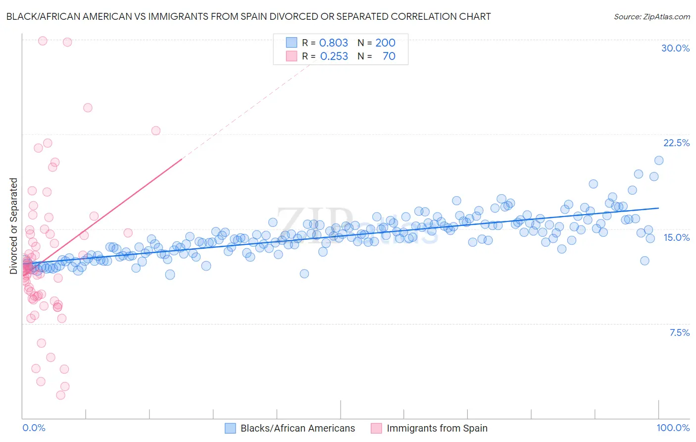 Black/African American vs Immigrants from Spain Divorced or Separated
