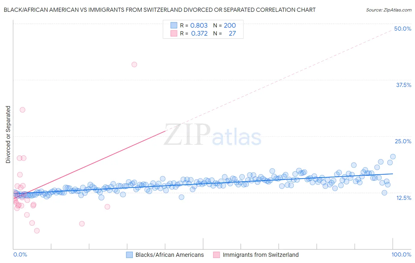 Black/African American vs Immigrants from Switzerland Divorced or Separated