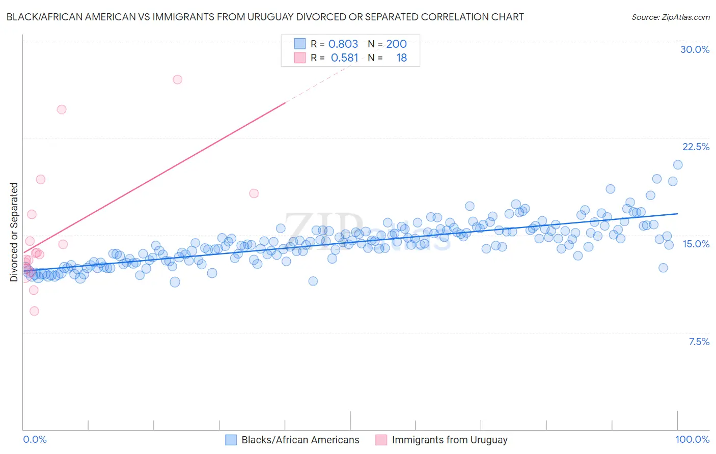 Black/African American vs Immigrants from Uruguay Divorced or Separated