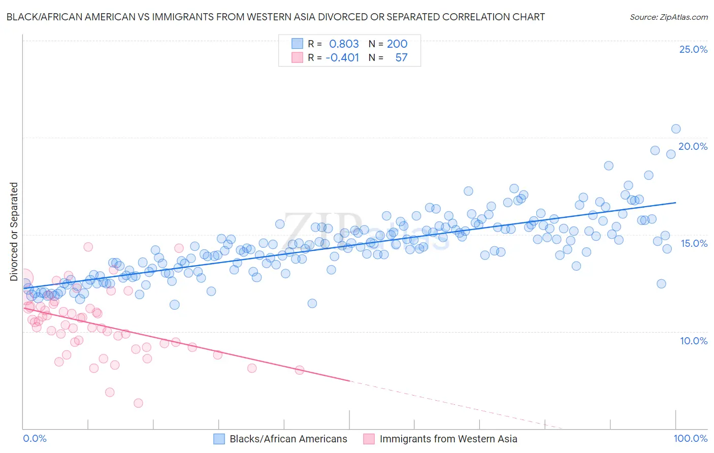 Black/African American vs Immigrants from Western Asia Divorced or Separated