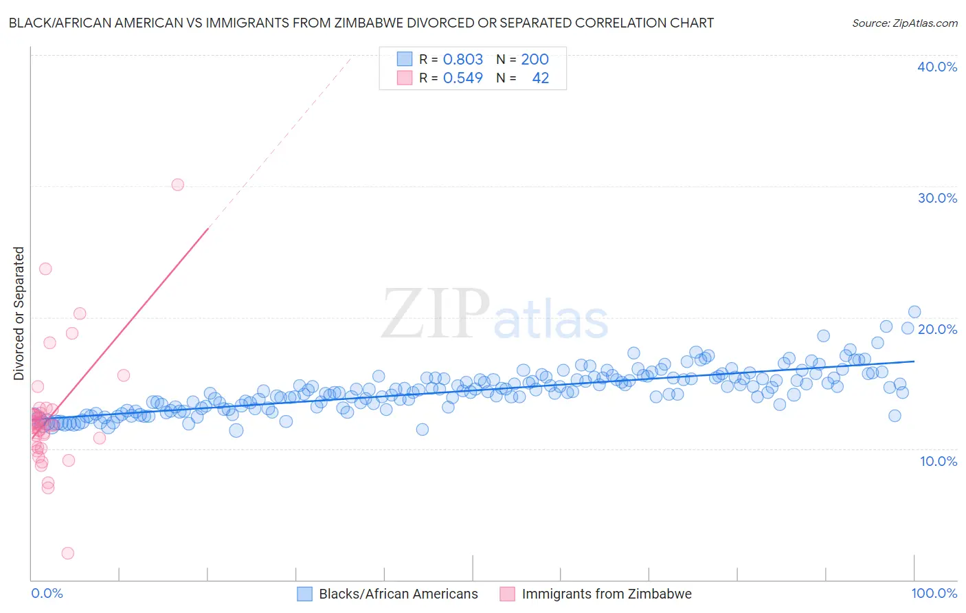 Black/African American vs Immigrants from Zimbabwe Divorced or Separated