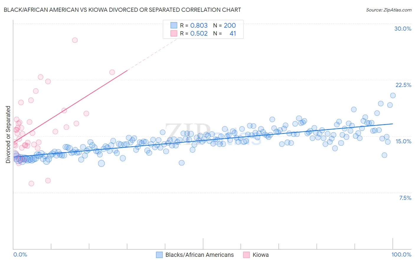 Black/African American vs Kiowa Divorced or Separated
