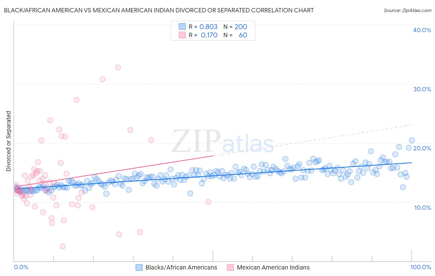 Black/African American vs Mexican American Indian Divorced or Separated