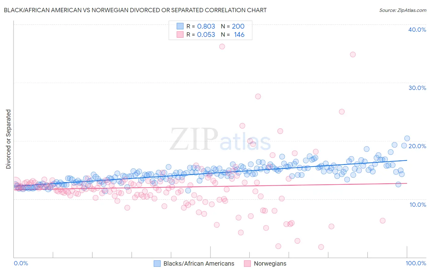 Black/African American vs Norwegian Divorced or Separated