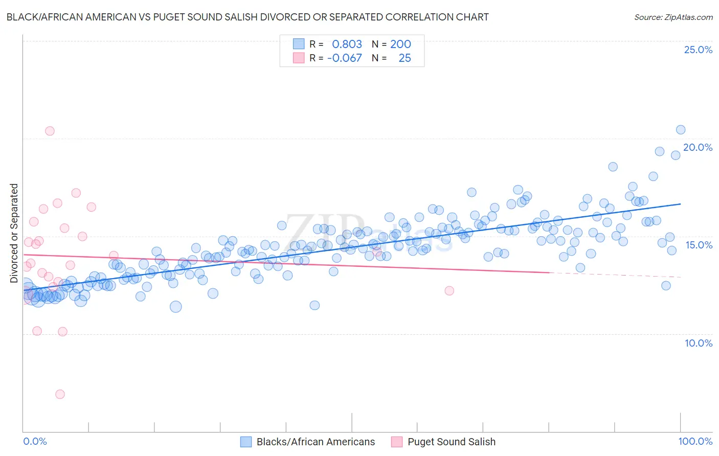 Black/African American vs Puget Sound Salish Divorced or Separated