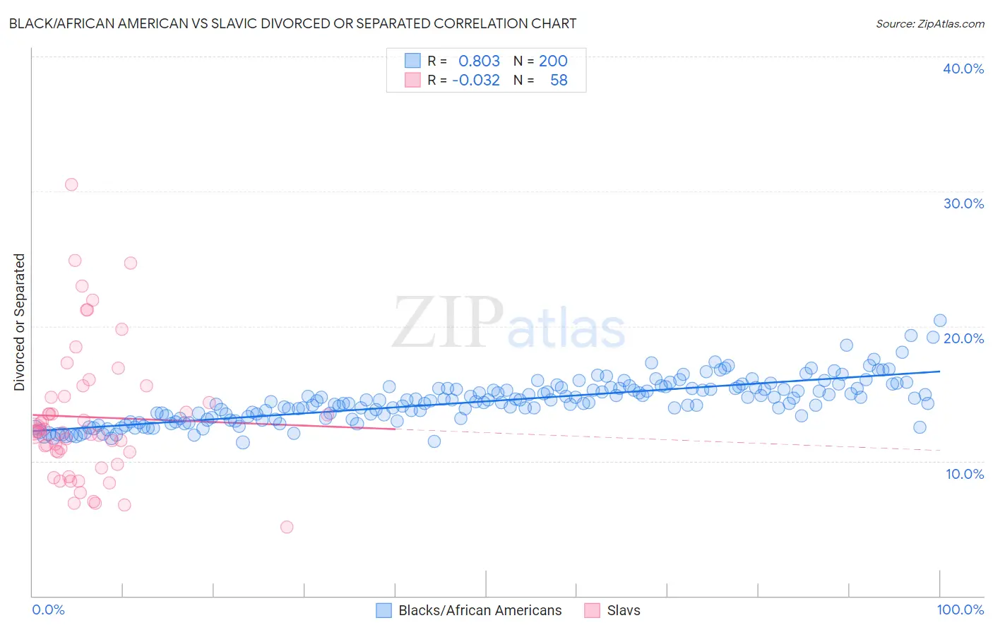 Black/African American vs Slavic Divorced or Separated