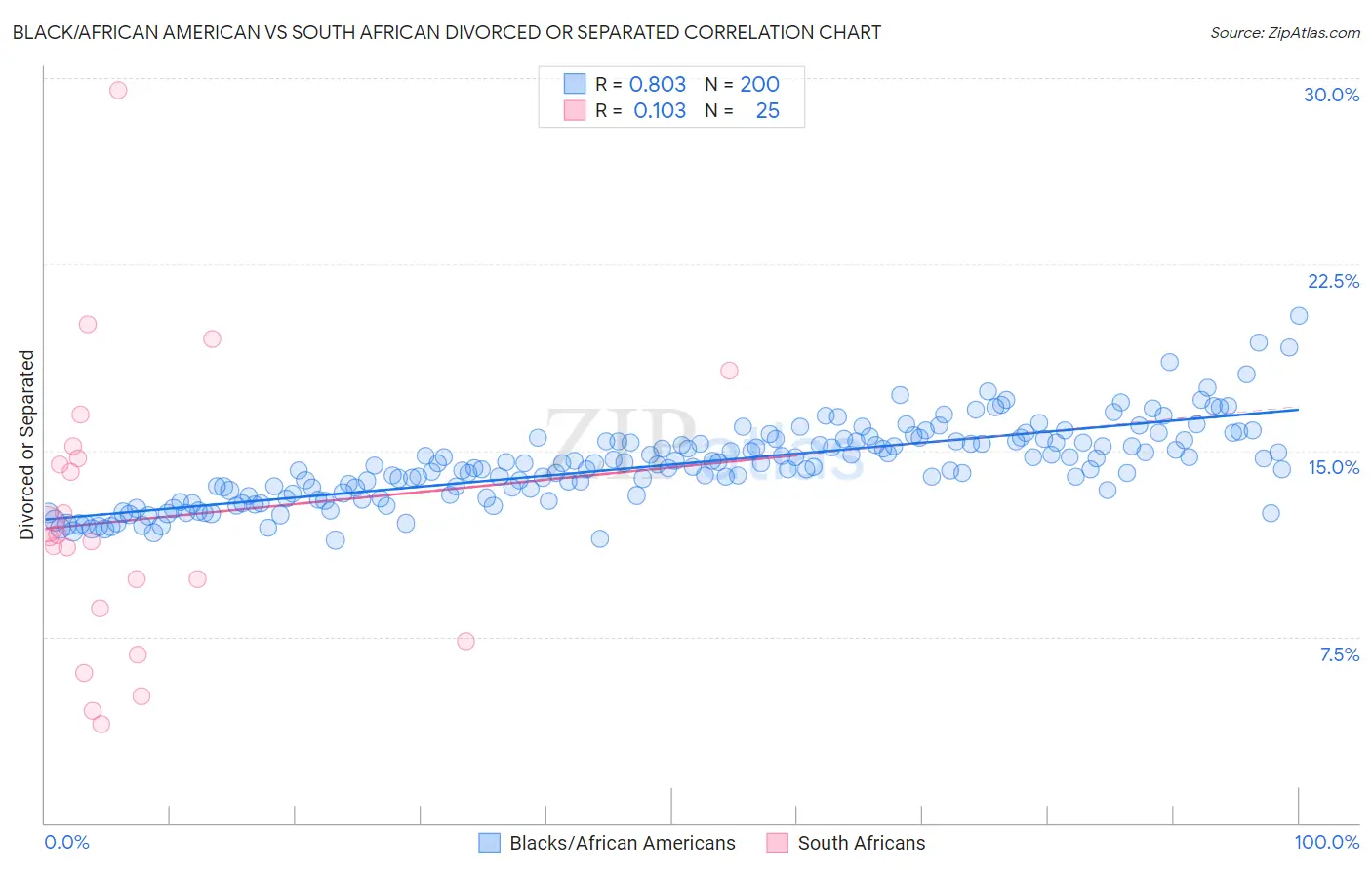 Black/African American vs South African Divorced or Separated