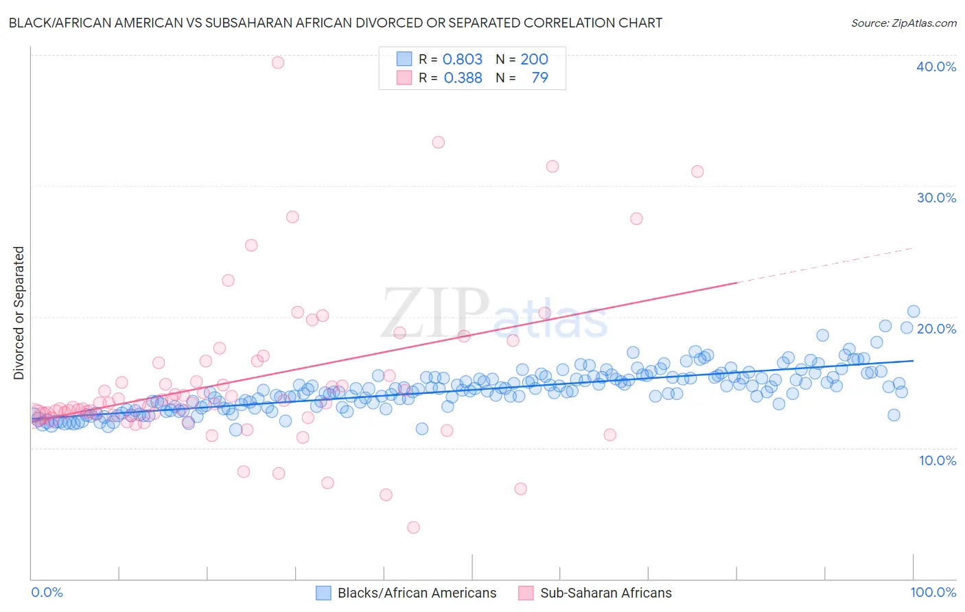 Black/African American vs Subsaharan African Divorced or Separated