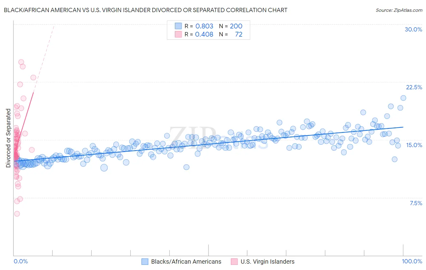 Black/African American vs U.S. Virgin Islander Divorced or Separated