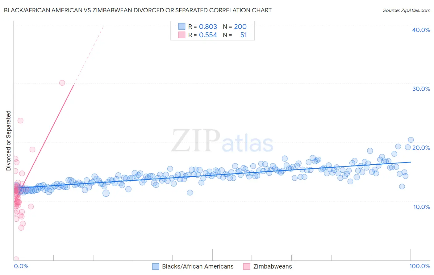 Black/African American vs Zimbabwean Divorced or Separated