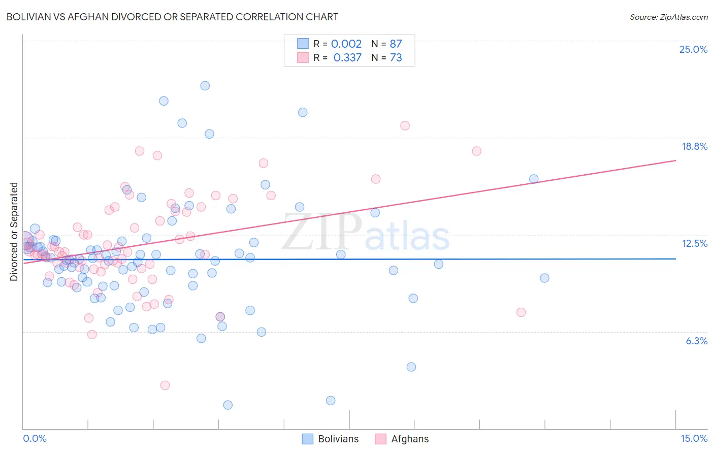 Bolivian vs Afghan Divorced or Separated