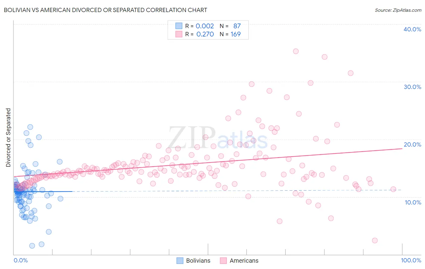 Bolivian vs American Divorced or Separated