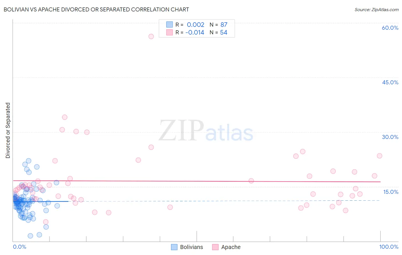 Bolivian vs Apache Divorced or Separated