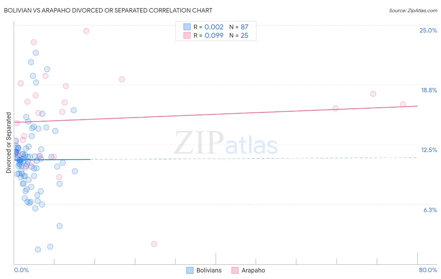 Bolivian vs Arapaho Divorced or Separated