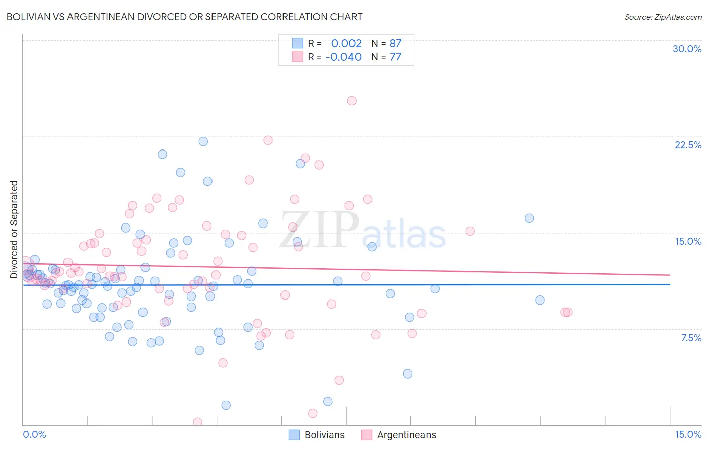 Bolivian vs Argentinean Divorced or Separated