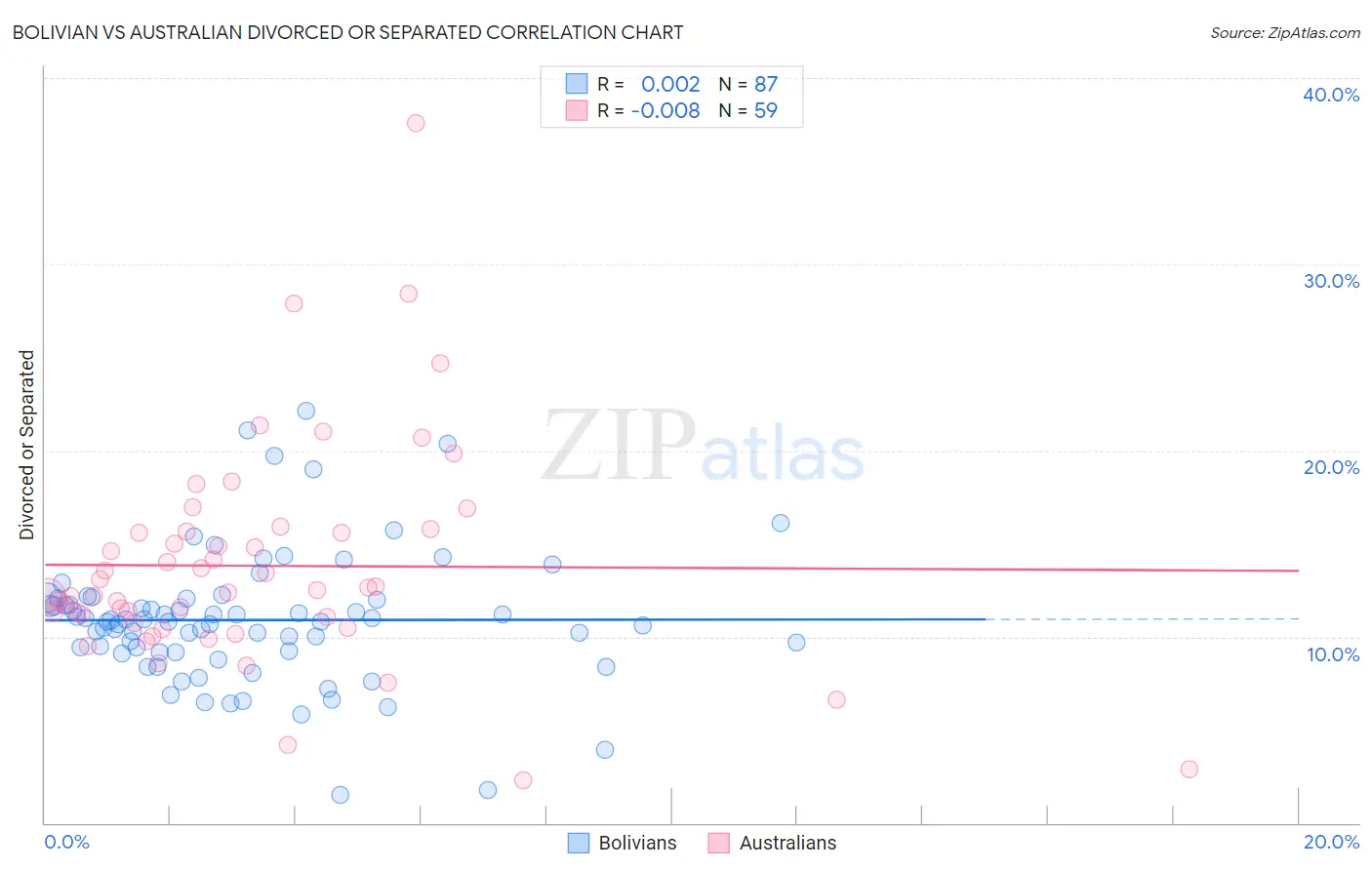 Bolivian vs Australian Divorced or Separated
