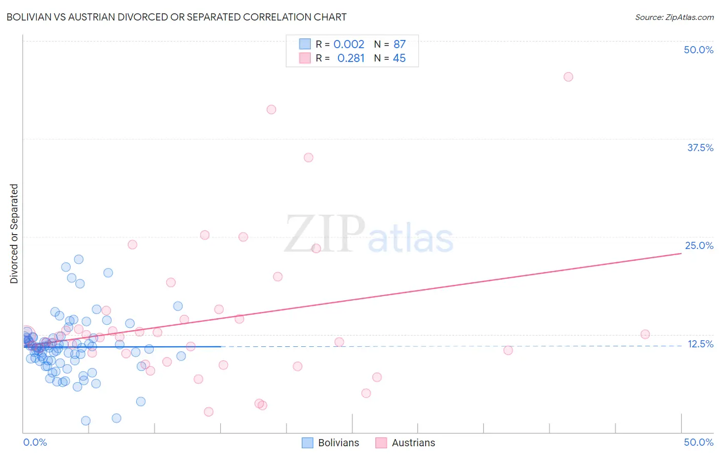 Bolivian vs Austrian Divorced or Separated