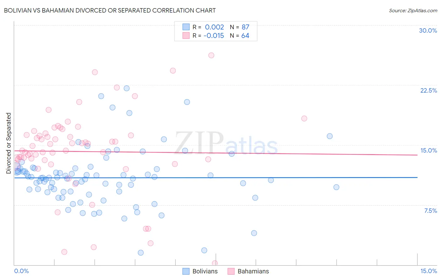 Bolivian vs Bahamian Divorced or Separated