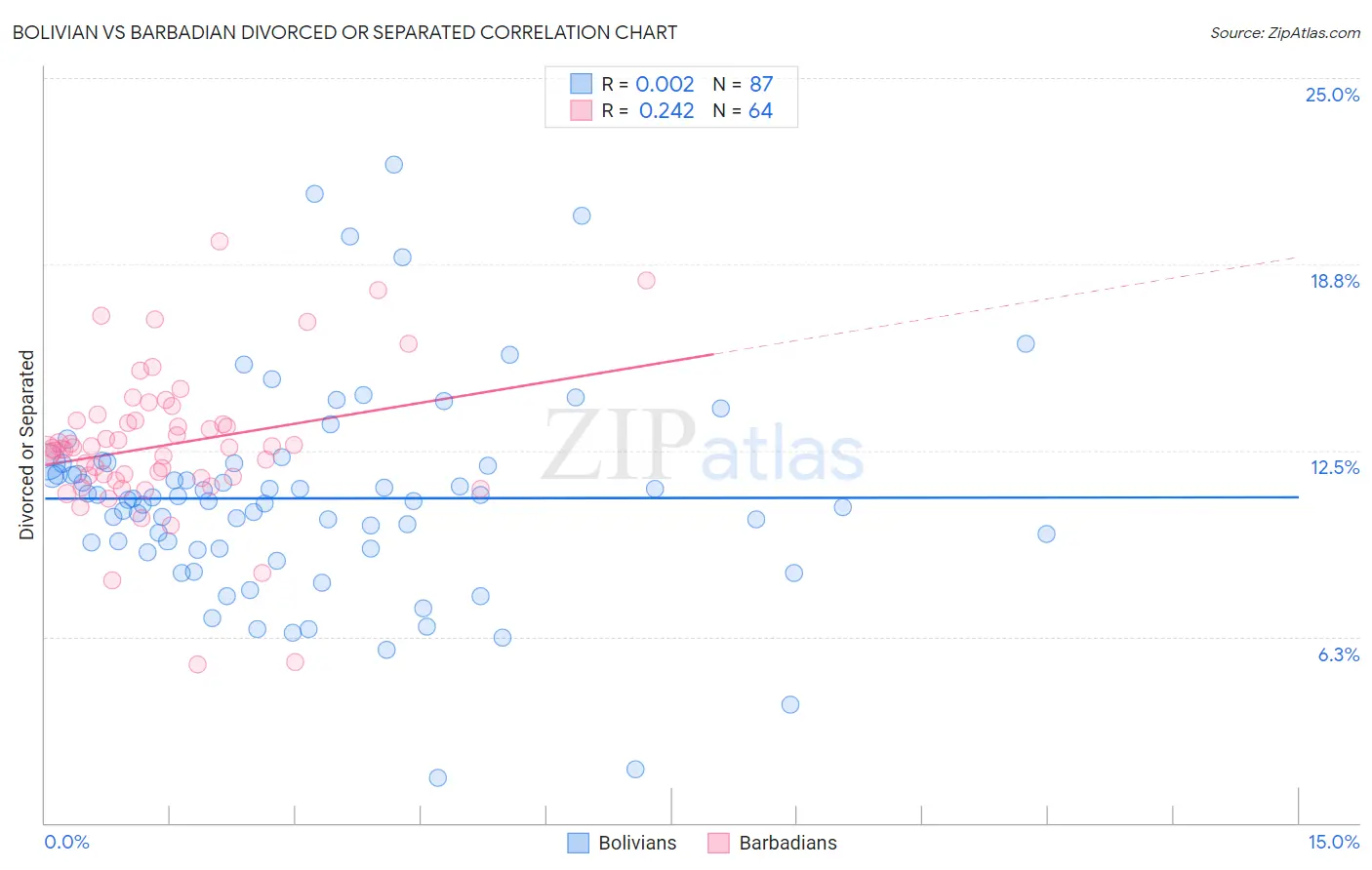 Bolivian vs Barbadian Divorced or Separated