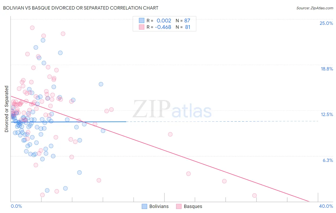 Bolivian vs Basque Divorced or Separated