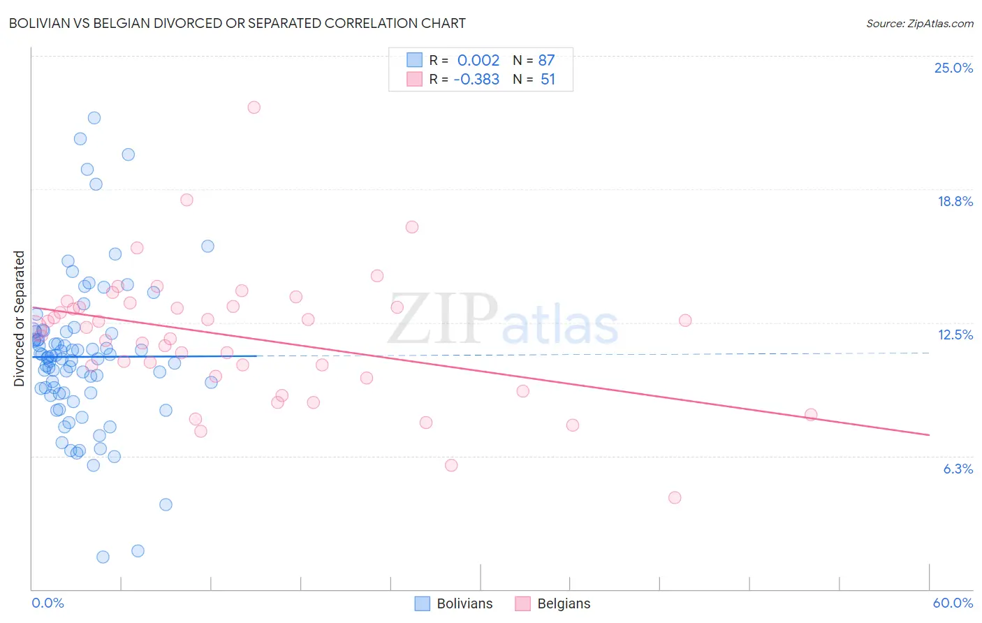 Bolivian vs Belgian Divorced or Separated