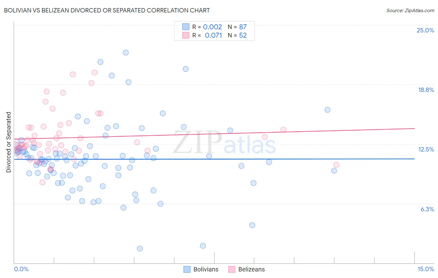 Bolivian vs Belizean Divorced or Separated