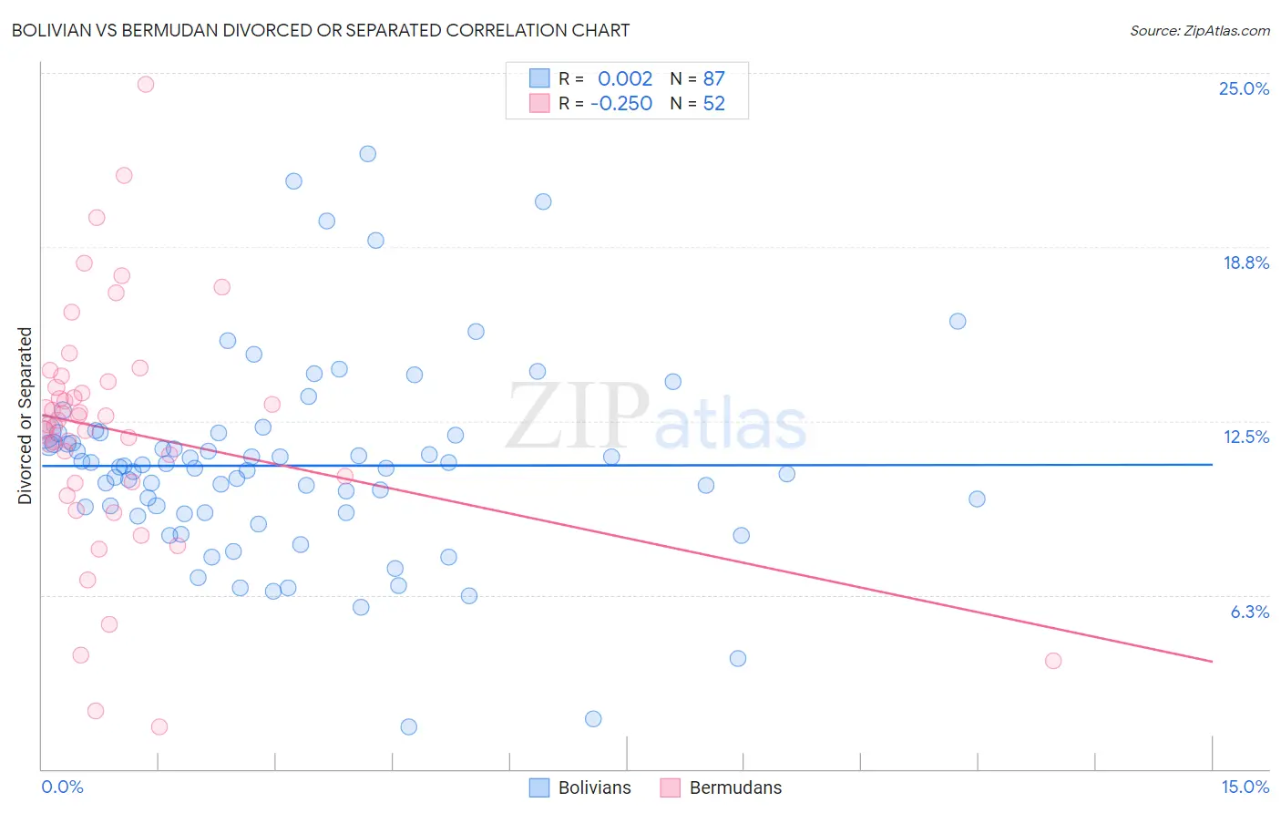 Bolivian vs Bermudan Divorced or Separated