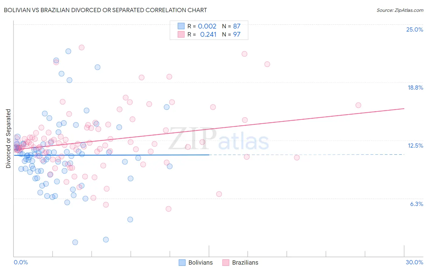 Bolivian vs Brazilian Divorced or Separated