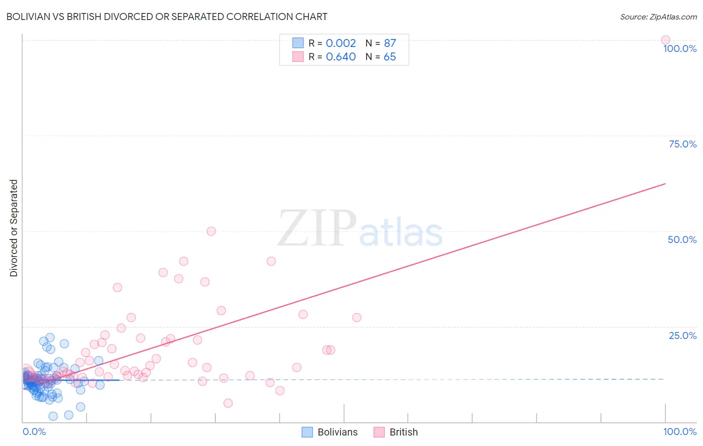 Bolivian vs British Divorced or Separated