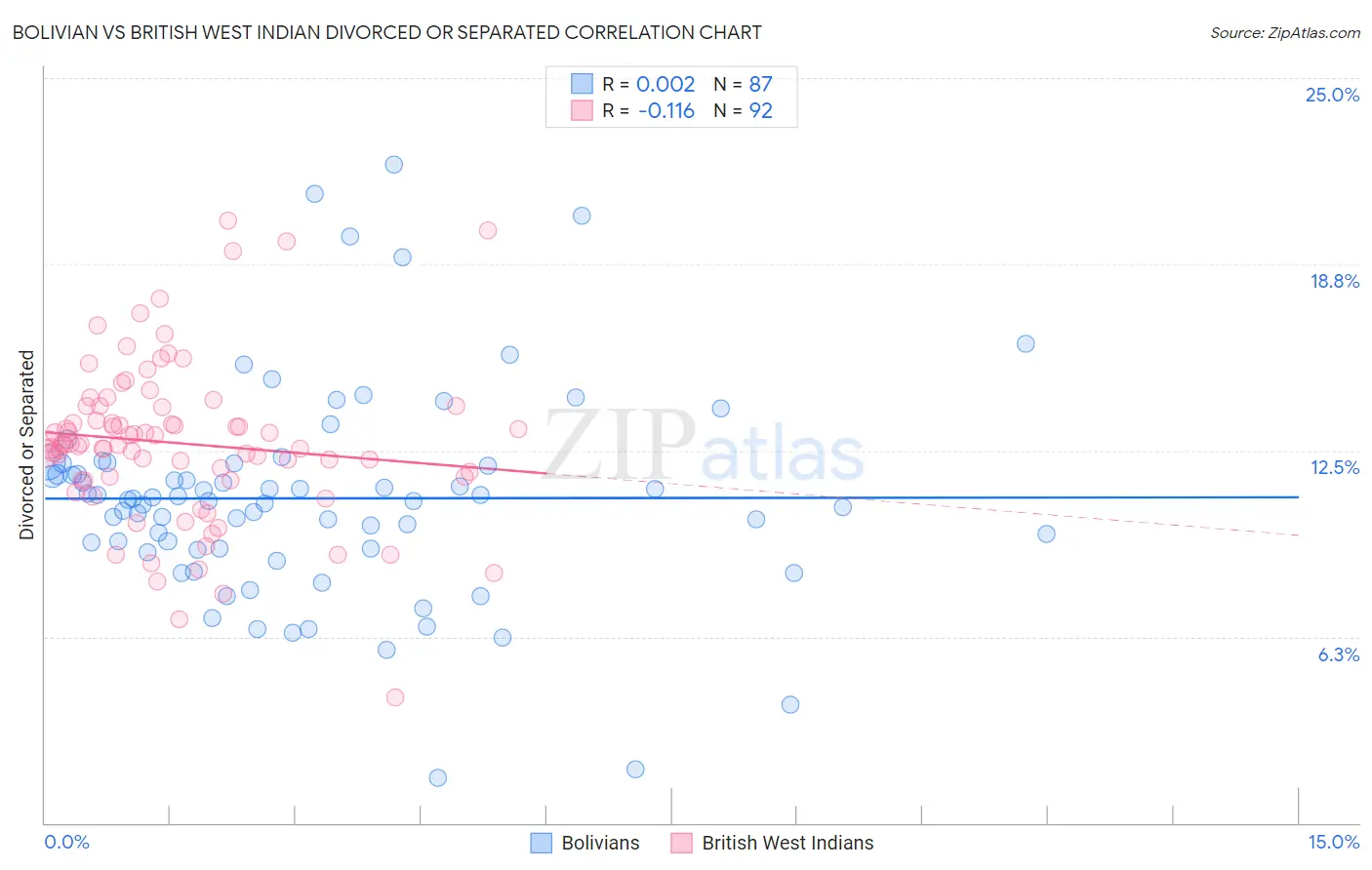 Bolivian vs British West Indian Divorced or Separated