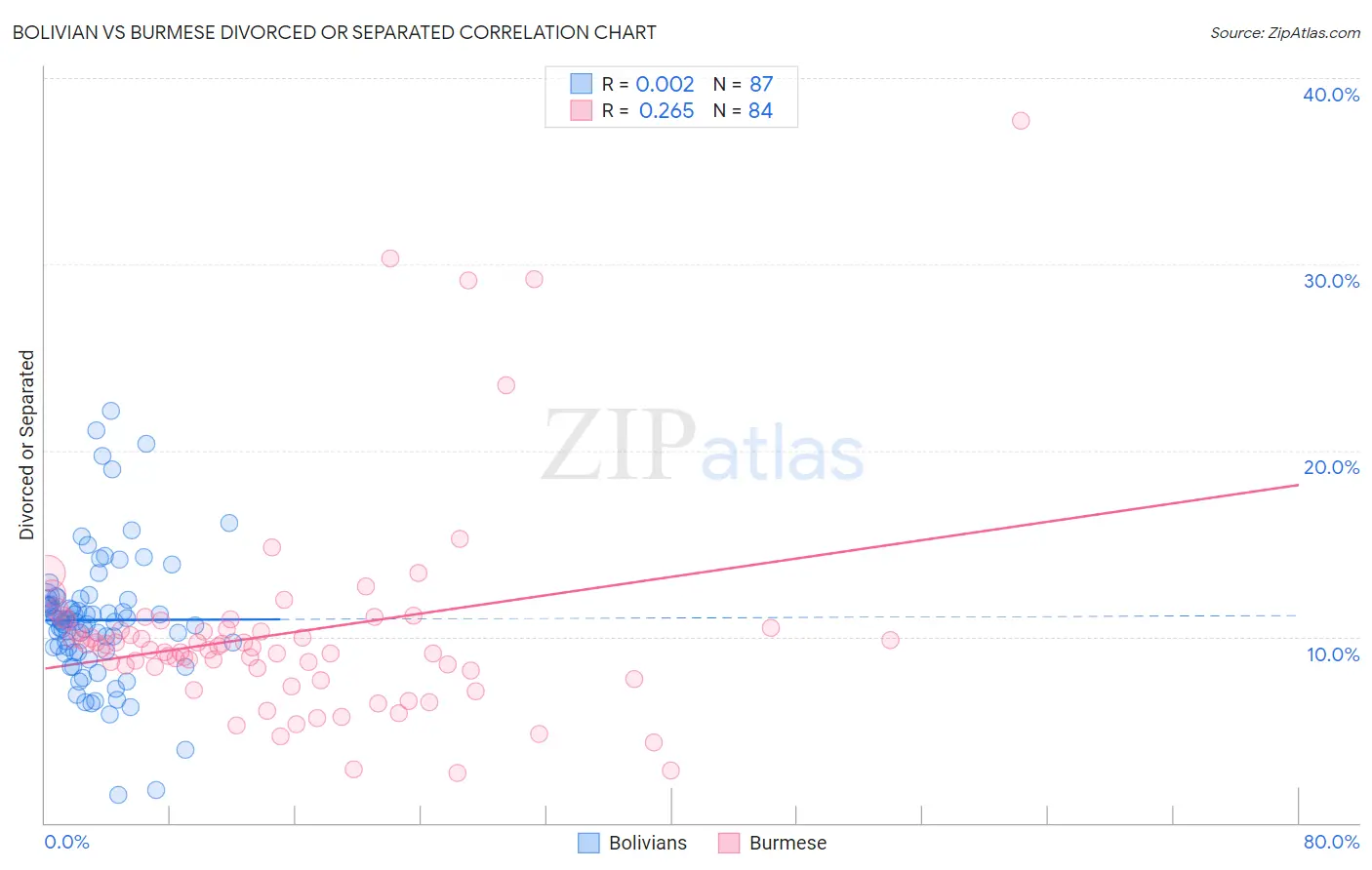 Bolivian vs Burmese Divorced or Separated