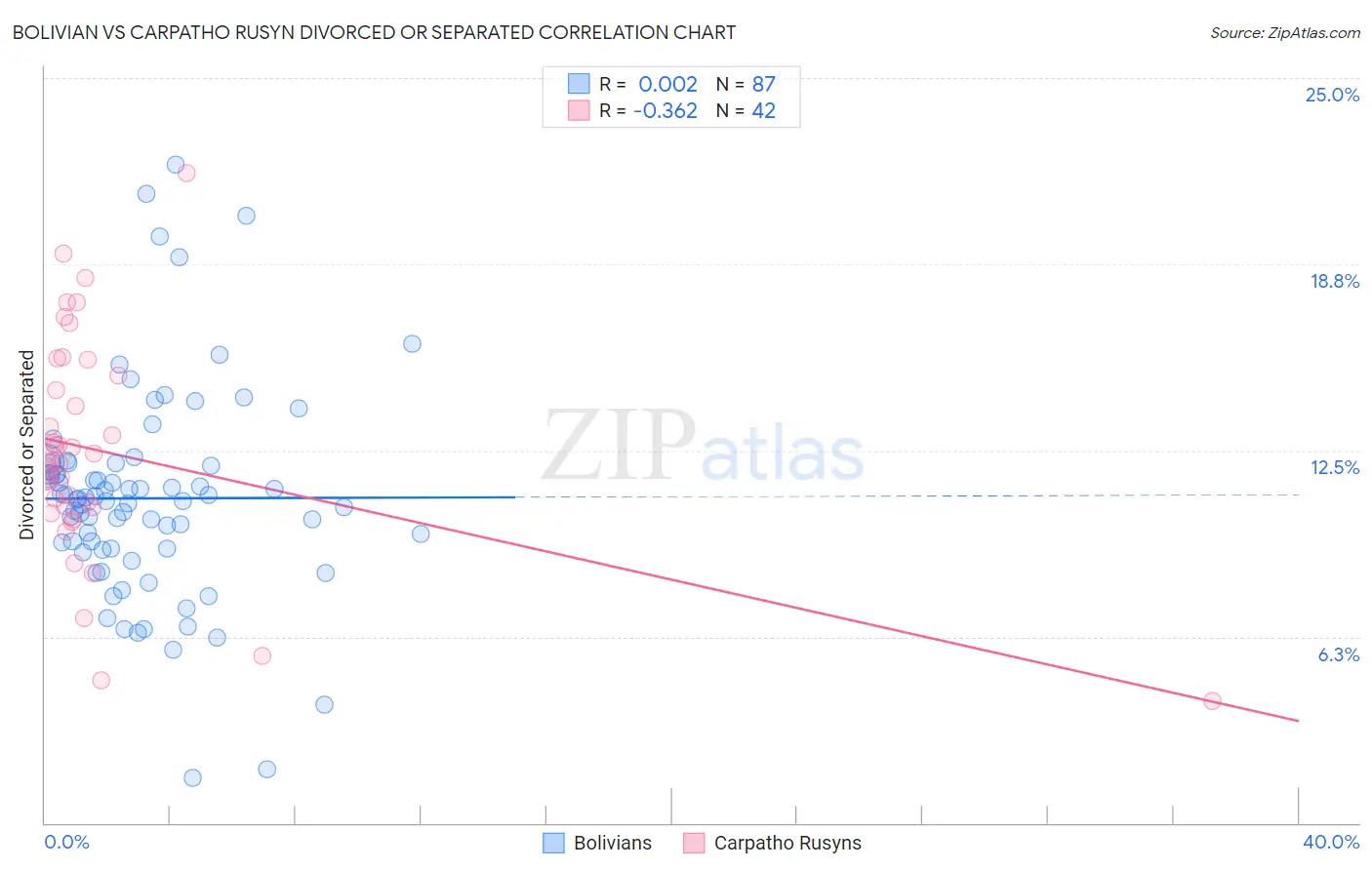 Bolivian vs Carpatho Rusyn Divorced or Separated