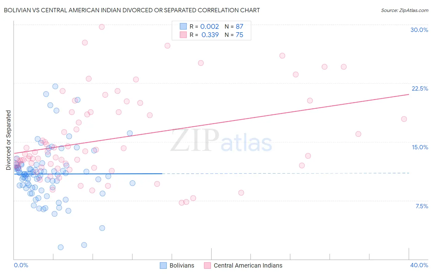 Bolivian vs Central American Indian Divorced or Separated