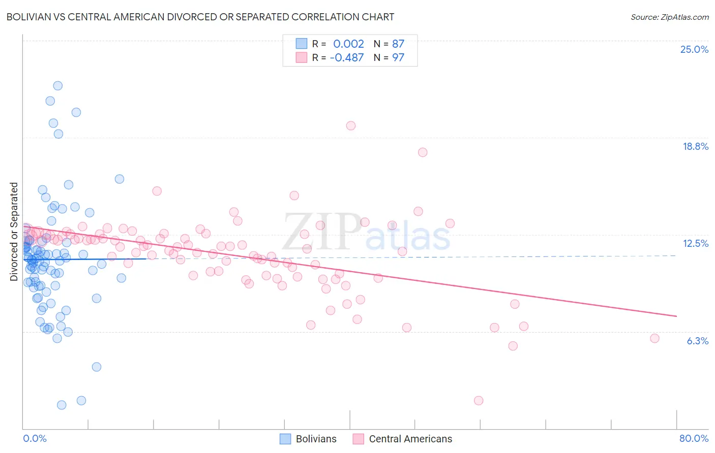 Bolivian vs Central American Divorced or Separated