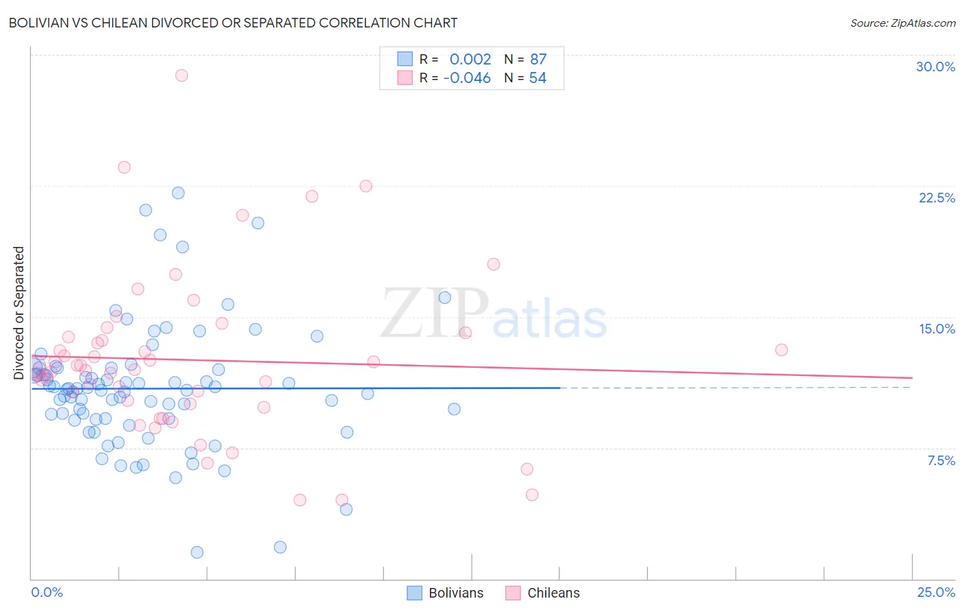 Bolivian vs Chilean Divorced or Separated