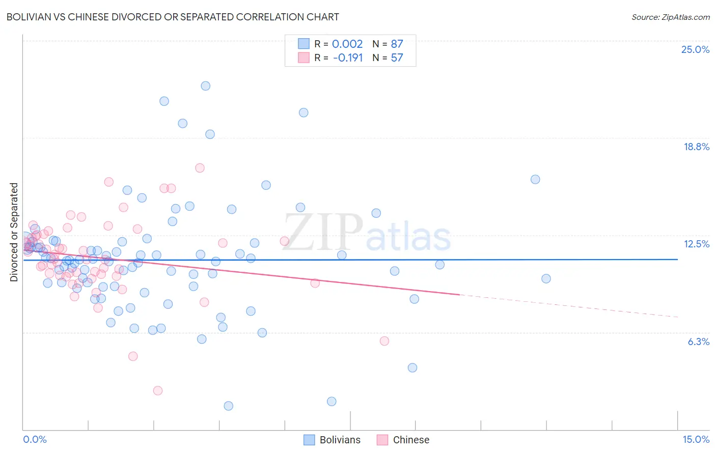 Bolivian vs Chinese Divorced or Separated