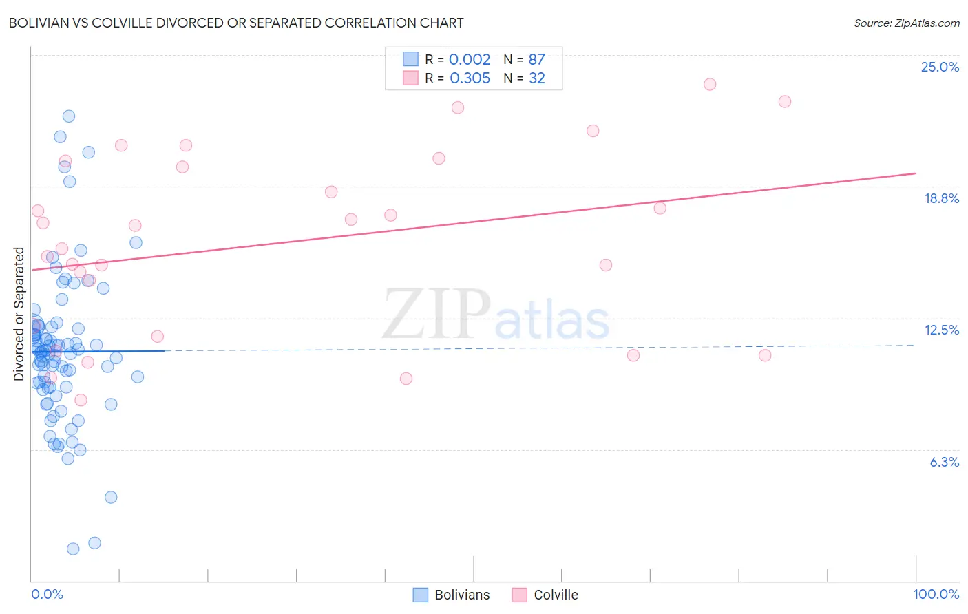 Bolivian vs Colville Divorced or Separated